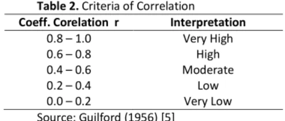 Table 2. Criteria of Correlation  Coeff. Corelation  r  Interpretation 