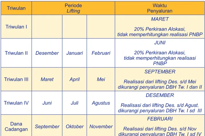 Tabel 2.9Periode Lifting dan Penyaluran DBH SDA Migas
