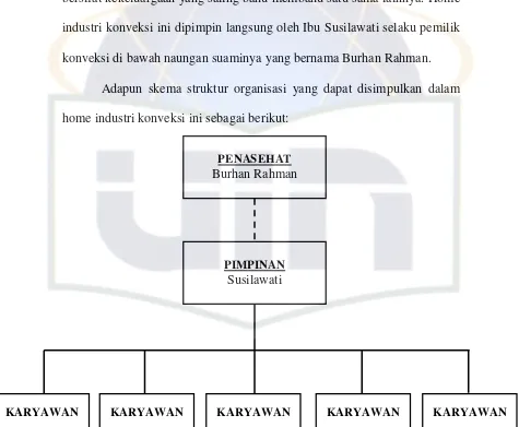 Gambar 1. Struktur Organisasi Home Industri Konveksi 