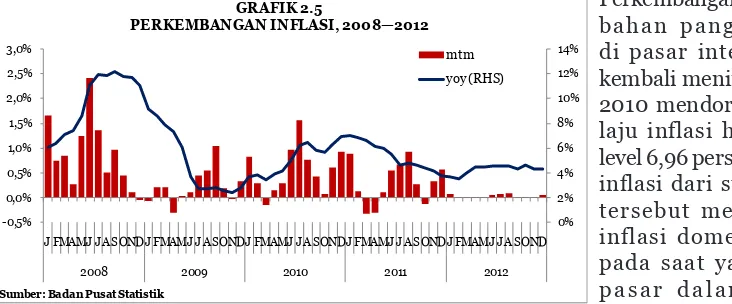 GRAFIK 2.5PERKEMBANGAN INFLASI, 2008—2012