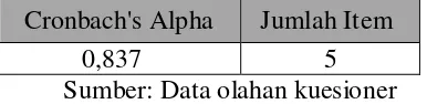 Tabel 4.2.2  Uji Reliabilitas Variabel Perhatian 