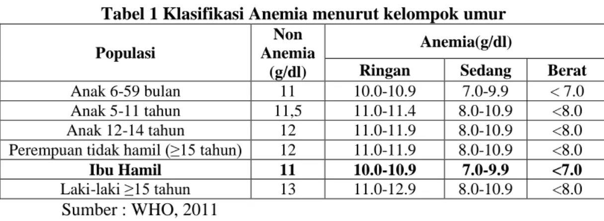 Tabel 1 Klasifikasi Anemia menurut kelompok umur  Populasi 