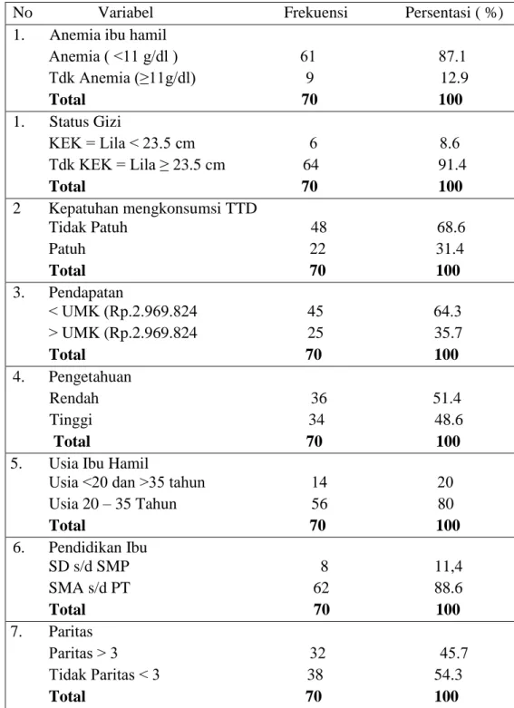 Tabel 2 Distribusi Frekuensi Kejadian anemia Pada Ibu hamil Di Puskesmas  Tegal Sari Kota Medan tahun 2019 