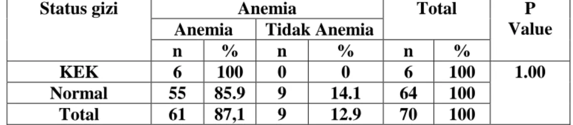 Tabel 3 Hubungan Status gizi dengan kejadian anemia pada ibu hamil di  Puskesmas Tegal sari Kota Medan tahun 2019 