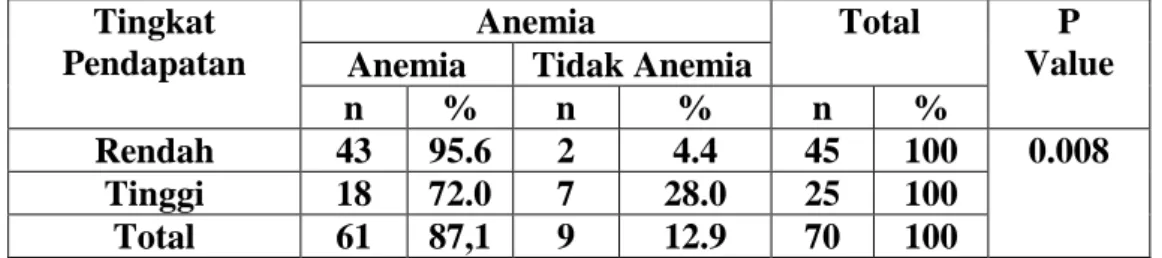 Tabel 5 Hubungan Tingkat Pendapatan dengan kejadian anemia pada ibu  hamil di Puskesmas Tegal sari Kota Medan tahun 2019 