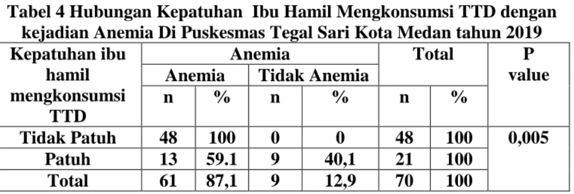 Tabel 4 Hubungan Kepatuhan  Ibu Hamil Mengkonsumsi TTD dengan  kejadian Anemia Di Puskesmas Tegal Sari Kota Medan tahun 2019  Kepatuhan ibu 