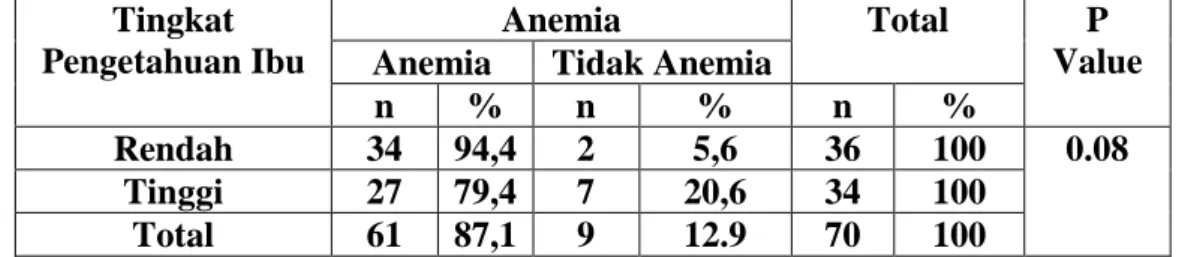 Tabel 6 Hubungan Tingkat Pengetahuan Ibu dengan kejadian anemia pada  ibu hamil di Puskesmas Tegal sari Kota Medan  tahun 2019 