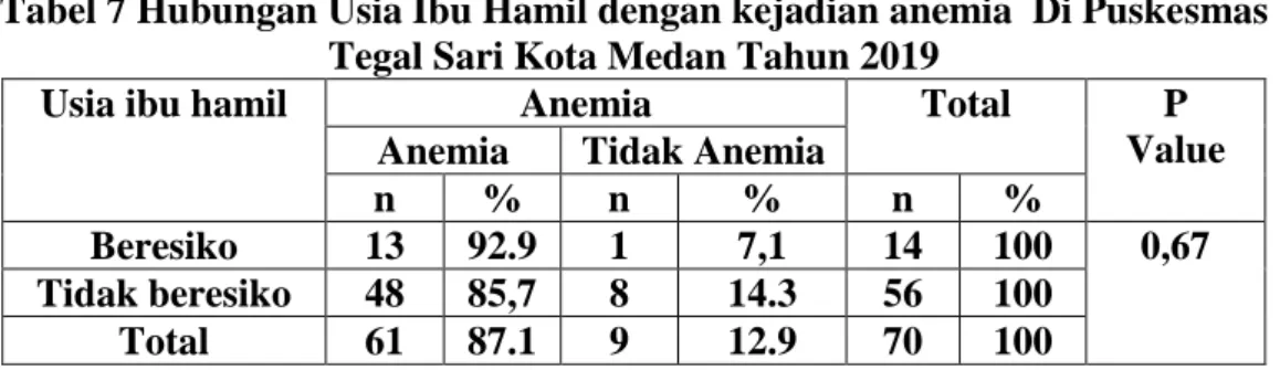Tabel 7 Hubungan Usia Ibu Hamil dengan kejadian anemia  Di Puskesmas  Tegal Sari Kota Medan Tahun 2019 