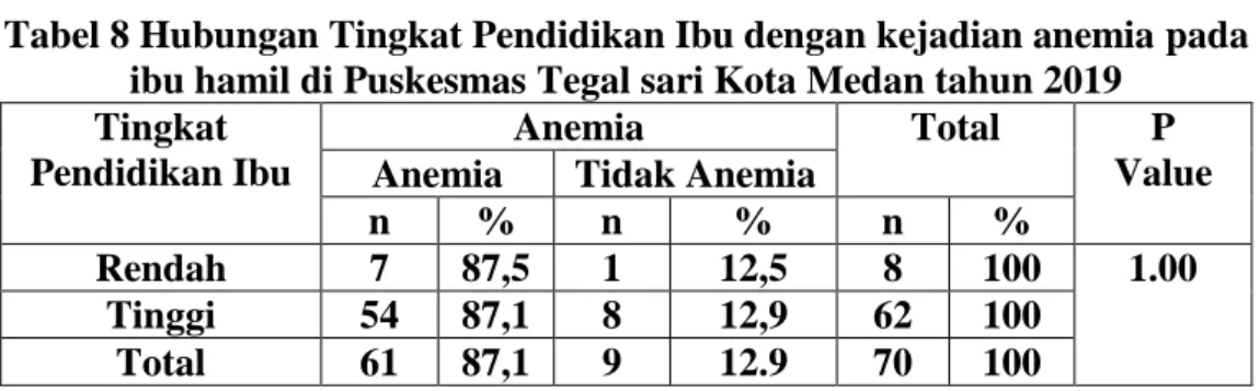 Tabel 8 Hubungan Tingkat Pendidikan Ibu dengan kejadian anemia pada  ibu hamil di Puskesmas Tegal sari Kota Medan tahun 2019 