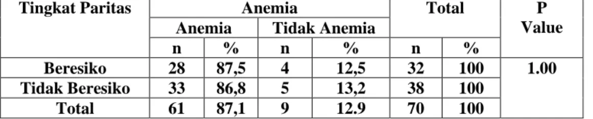 Tabel 9 Hubungan Tingkat Paritas  dengan kejadian anemia   pada ibu hamil di Puskesmas Tegal sari Kota Medan tahun 2019 