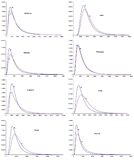 Figure 4. Shifts in the Distributions Over Time.