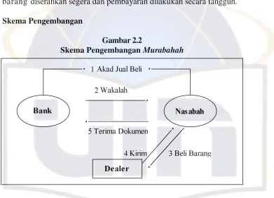 Skema Pengembangan Gambar 2.2 Murabahah 