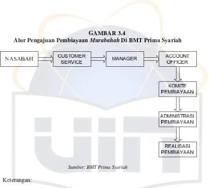 Alur Pengajuan Pembiayaan GAMBAR 3.4 Murabahah Di BMT Prima Syariah 