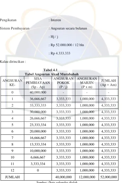 Tabel 4.1 Tabel Angsuran Akad Murabahah 