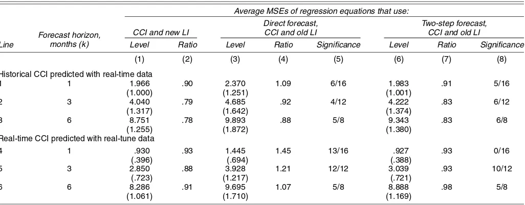 Table 3. Out-of-Sample Forecasts of Log Changes in the CCI: Forecast MSE, for Autoregressive Benchmark Models andfor Models With the LI, January 1989–October 2002