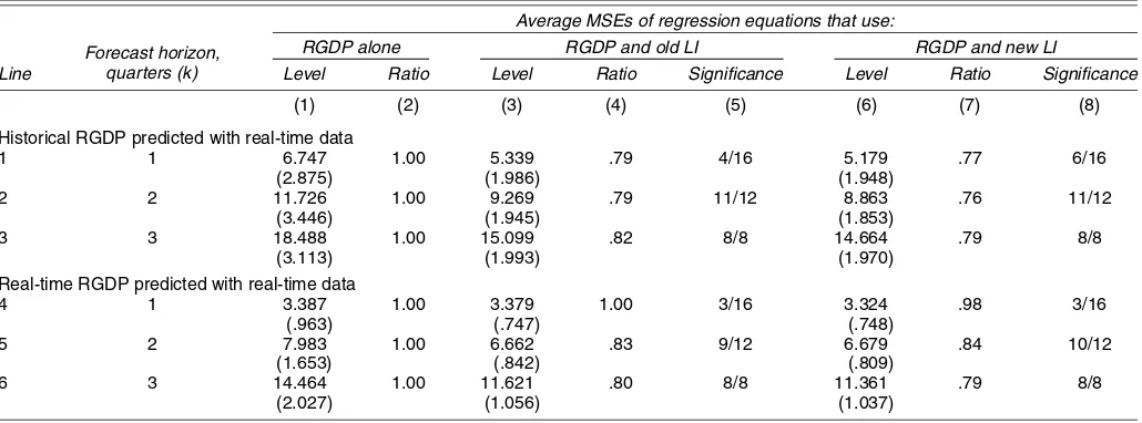 Table 1. Out-of-Sample Forecasts of Log Changes in U.S. RGDP: Forecast MSEs for Autoregressive Benchmark Models andfor Models With the LI, 1989 Q1–2002 Q3