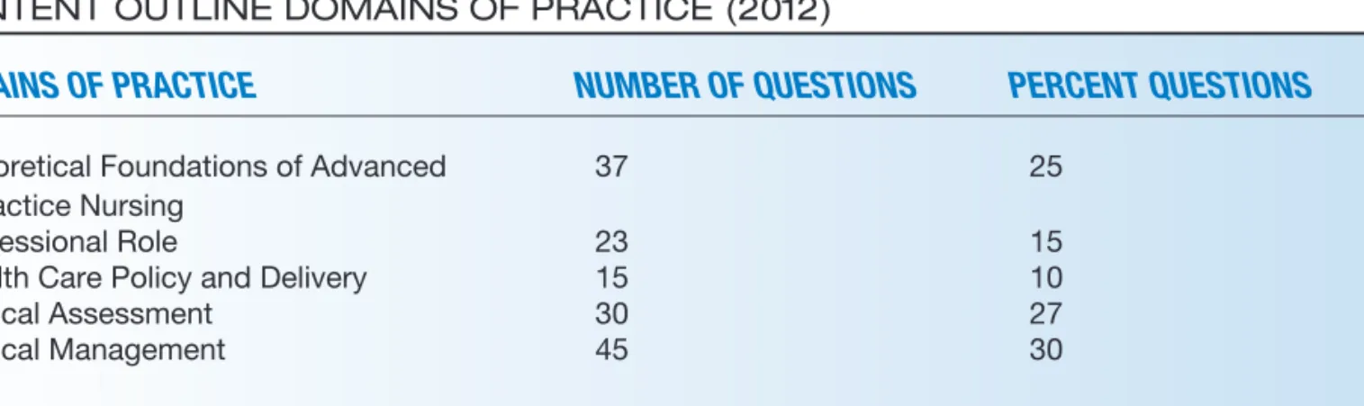TABLE 1-5.    ANCC ADULT GERONTOLOGICAL PRIMARY CARE NURSE  PRACTITIONER CERTIFICATION EXAMINATION CONTENT OUTLINE (2012)  