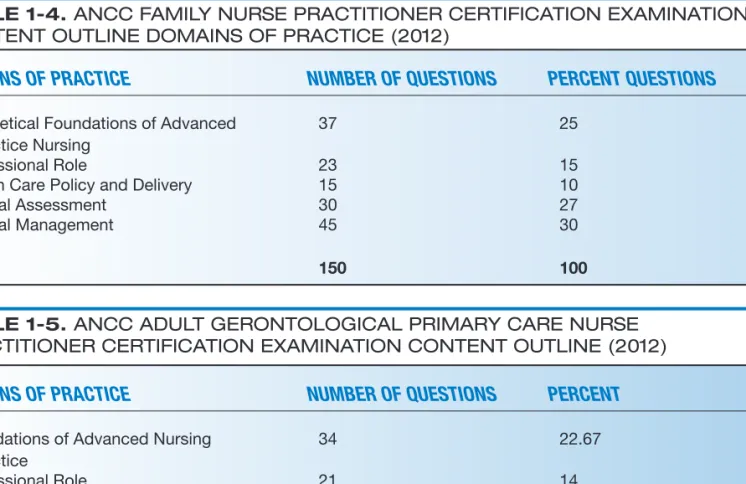 TABLE 1-4.    ANCC FAMILY NURSE PRACTITIONER CERTIFICATION EXAMINATION  CONTENT OUTLINE DOMAINS OF PRACTICE (2012)  