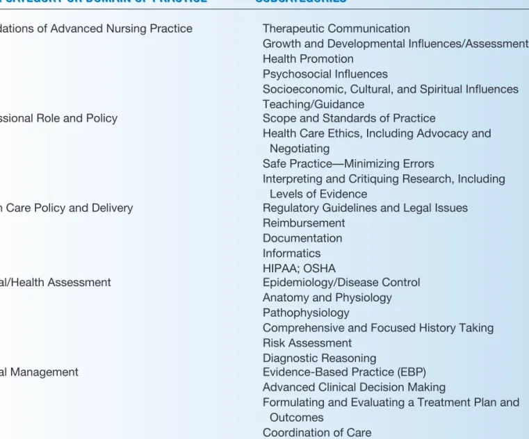 TABLE 1-6.    FNP/ANP EXAMINATION: Domain Related Subcategories     MAJOR  CATEGORY  OR  DOMAIN  OF  PRACTICE     SUBCATEGORIES  