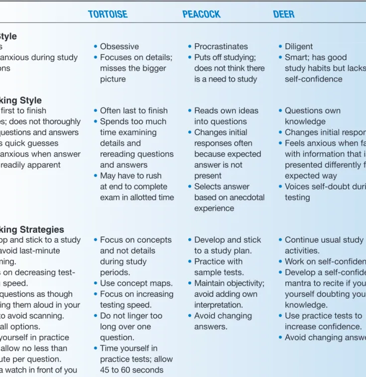 TABLE 2-1.    IDENTIFYING YOUR TEST-TAKING TYPE  