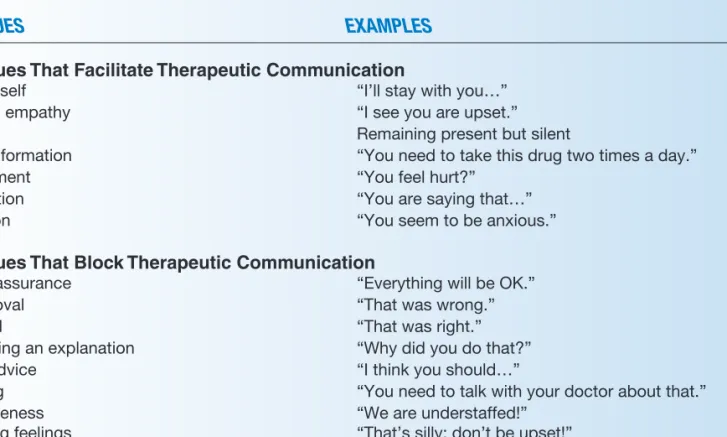 TABLE 2-2.    COMMUNICATION TECHNIQUES  