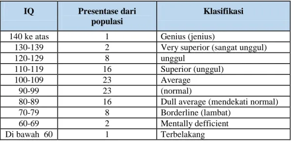 Tabel 1.  Kelompok Hasil Tes Inteligensi  IQ  Presentase dari 