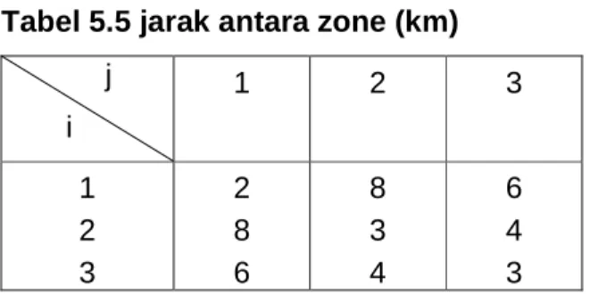 Tabel 5.5 jarak antara zone (km)       j 