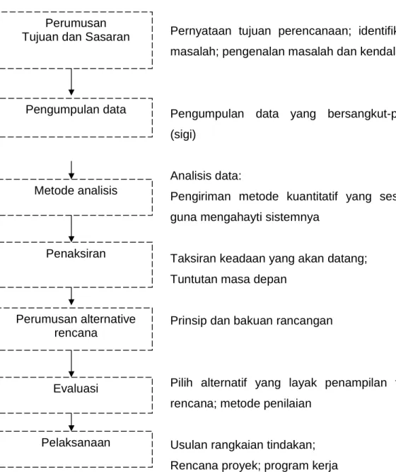 Gambar 1.5. Proses Perencanaan 