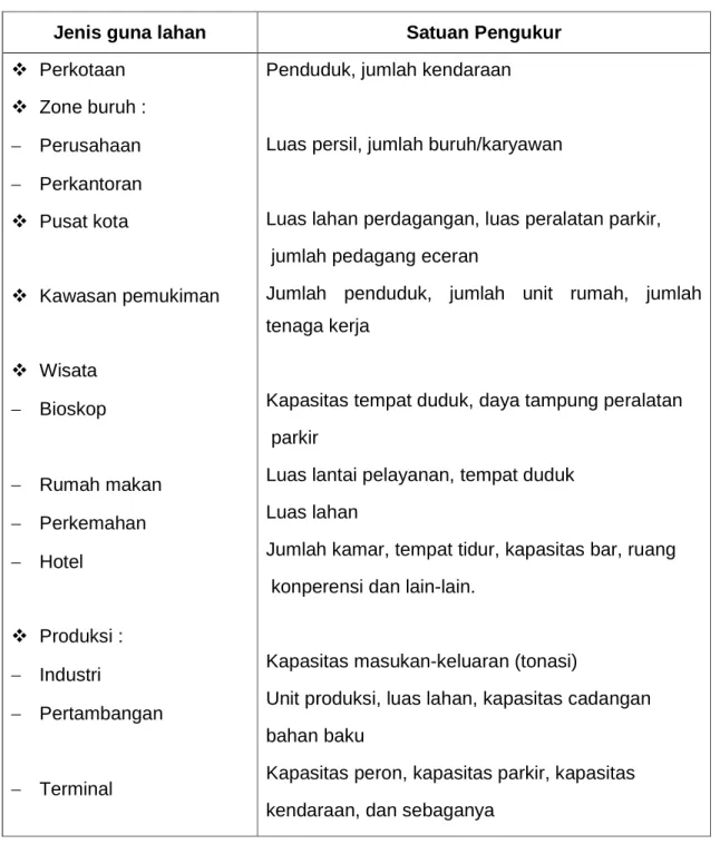 Tabel 2.1 Ukuran Potensi Guna Lahan 