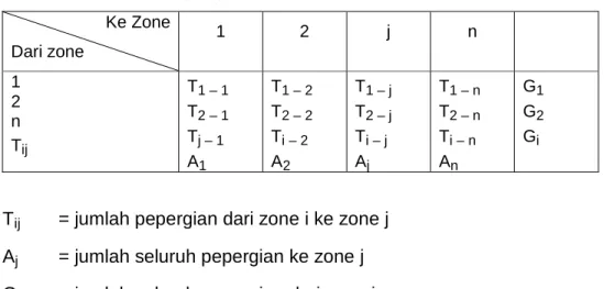 Tabel 5.1. Matriks pepergian  Ke Zone 