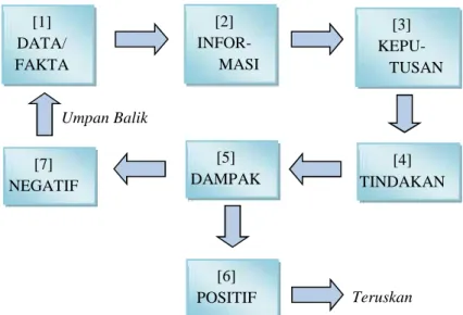 Gambar 1.5. Tahapan dalam pengambilan keputusan berbasis data / informasi