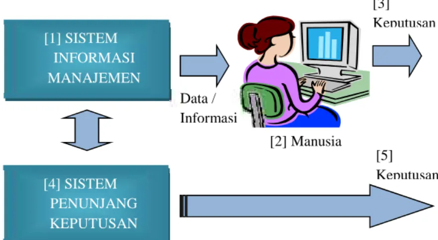 Gambar  3.1.  di  bawah  ini  mengilustrasikan  hubungan antara  DSS  dengan  Sistem  Informasi  Manajemen dan pengambilan keputusan.