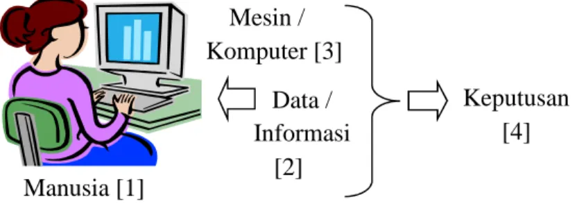 Gambar 1.1. Hubungan antara Manusia, Mesin/Komputer, Data/Informasi, dan Pengambilan