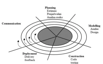 Tabel 8. Kelebihan dan Kekurangan Spiral Model 