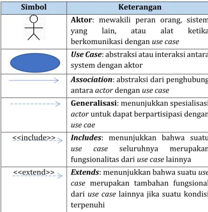 Tabel 11. Simbol-simbol Use Case Diagram 