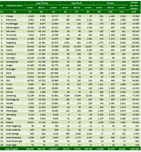 Tabel 7. Jumlah Sapi dan Kerbau Pada 1 Mei 2013 Menurut  Kabupaten/Kota dan Jenis Kelamin di Provinsi Jawa Tengah 
