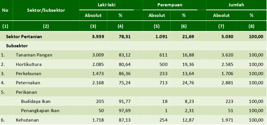 Tabel 4. Jumlah Petani Menurut Sektor/Subsektor dan Jenis Kelamin  