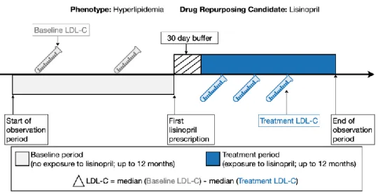 Illustration of self-controlled case series study design used for clinical validation studies in EHRs