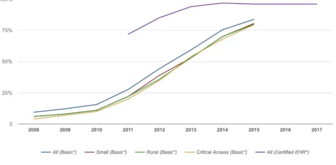 Figure 2. Between 2008-2017, EHR adoption in the US increased.  
