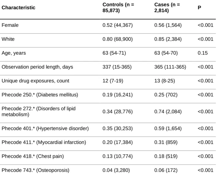 Table 1: Simvastatin Patient-Level Characteristics 