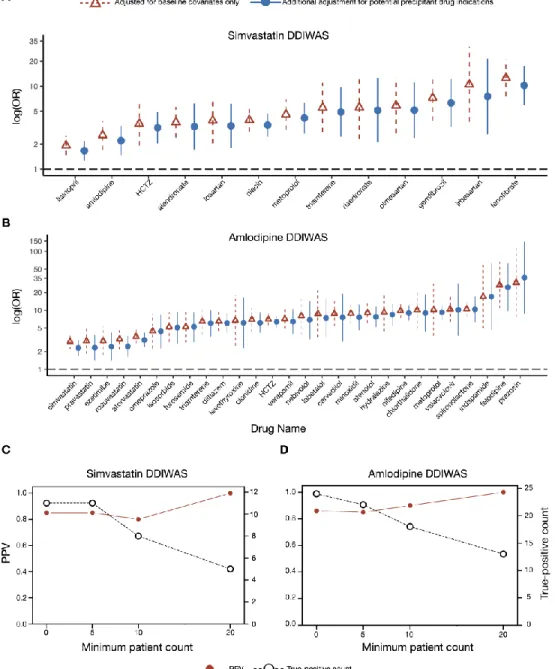 Figure 2. Forest plot of potential precipitant drugs associated with object drug  ADRs and DDIWAS performance 