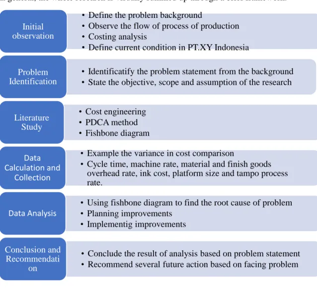 Figure 3. 1 Research Framework