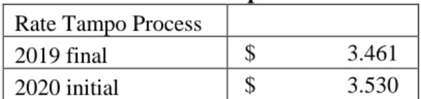 Table 5.6 Table of Tampo Rate Process Rate Tampo Process    
