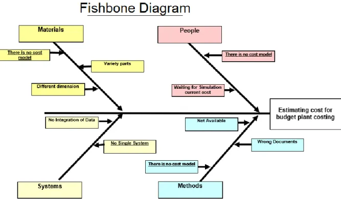 Table 5. 1 Fishbone Diagram Explanation  Problem  Cause 