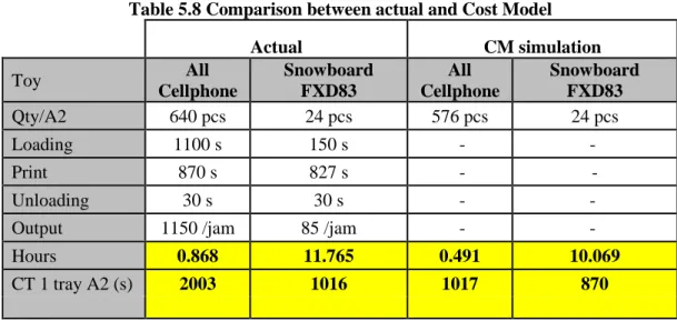 Table 5.8 Comparison between actual and Cost Model 