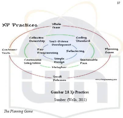 Gambar 2.8 Xp Practices