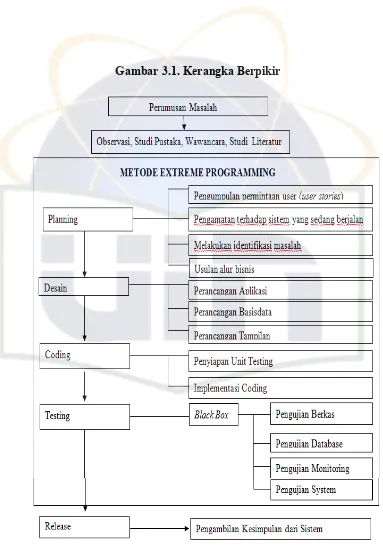 Gambar 3.1. Kerangka Berpikir