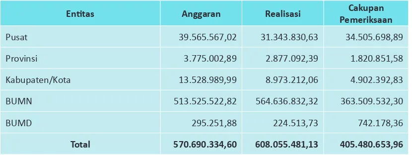 Tabel 2.14. Cakupan Pemeriksaan Dengan Tujuan Tertentu 