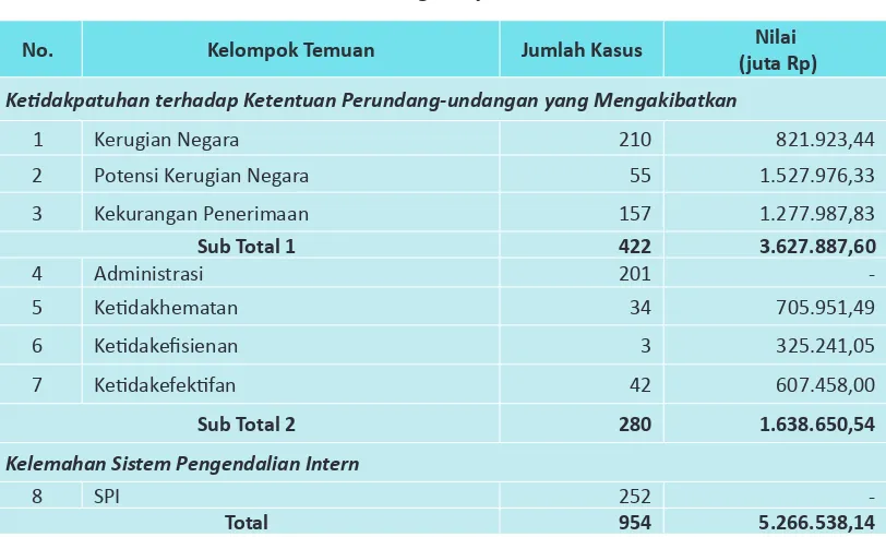 Tabel 2.15. Temuan Hasil Pemeriksaan Dengan Tujuan Tertentu BPK Semester I Tahun 2012