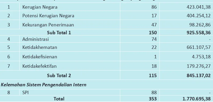 Tabel 2.16. Kelompok Temuan atas Pemeriksaan Dengan Tujuan Tertentu